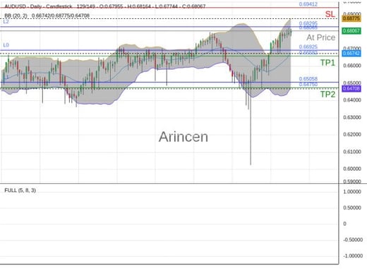 AUDUSD@0.68065 Chart