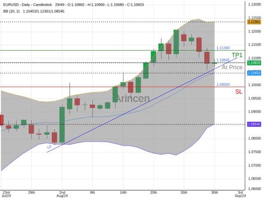 EURUSD@1.10845 Chart