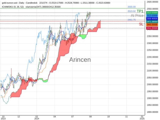 XAUUSD@2523.92 Chart