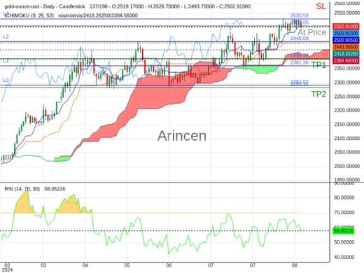 XAUUSD@2505.05 Chart