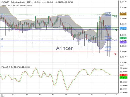 EURGBP@0.84255 Chart