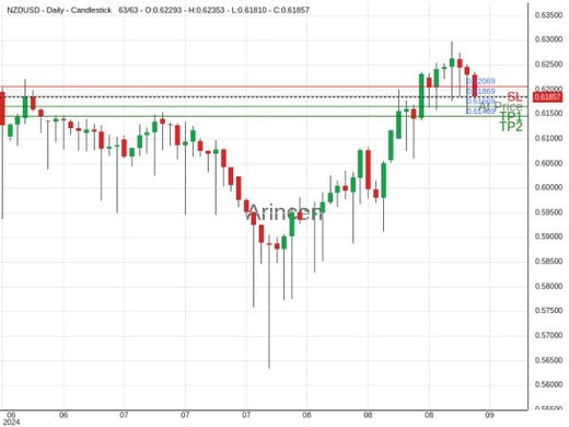 NZDUSD@0.61869 Chart