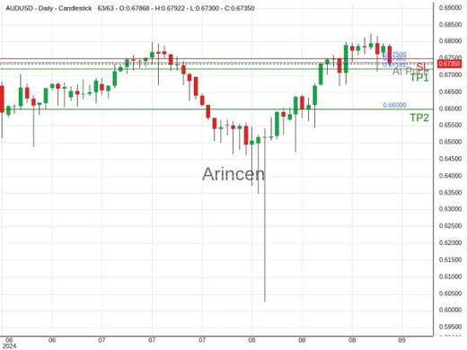 AUDUSD@0.67382 Chart