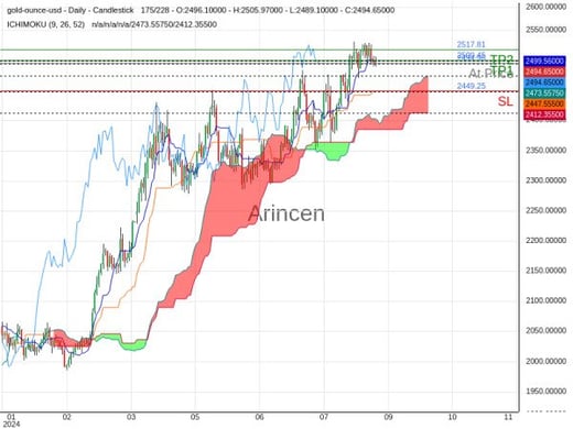 XAUUSD@2494.96 Chart