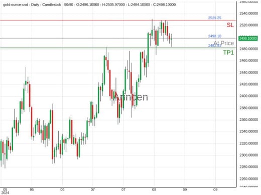 XAUUSD@2498.1 Chart