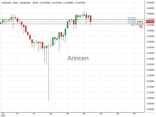 AUDUSD@0.67316 Chart