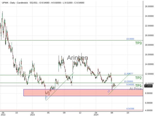 UPWK@9.54 Chart