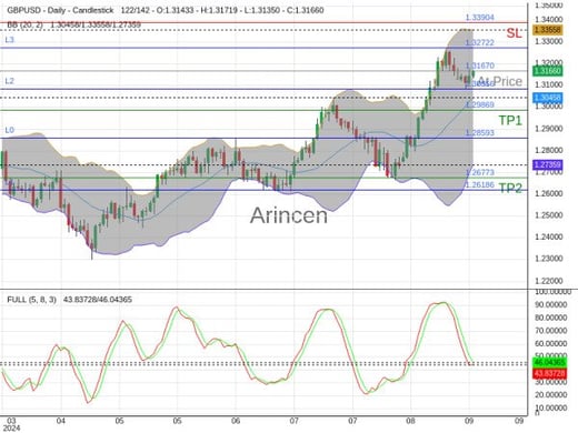 GBPUSD@1.3167 Chart