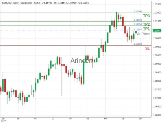 EURUSD@1.10942 Chart