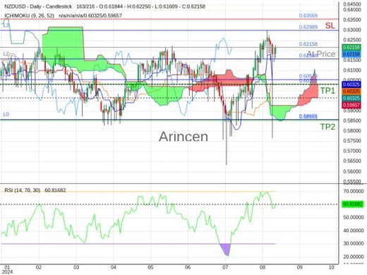 NZDUSD@0.62158 Chart