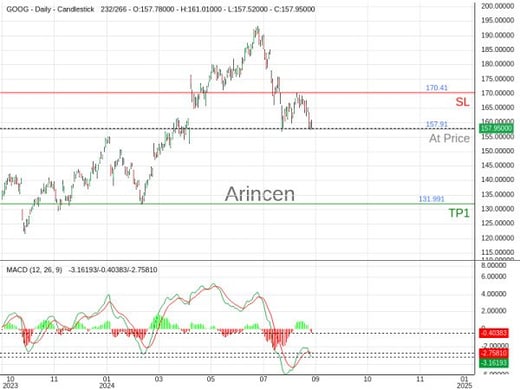 GOOG@157.91 Chart