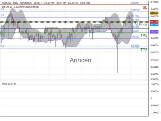 AUDUSD@0.67333 Chart