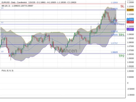 EURUSD@1.10623 Chart