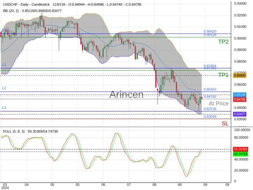 USDCHF@0.84792 Chart