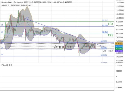 LTCUSD@60.716 Chart