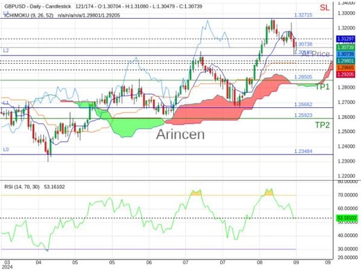 GBPUSD@1.30738 Chart