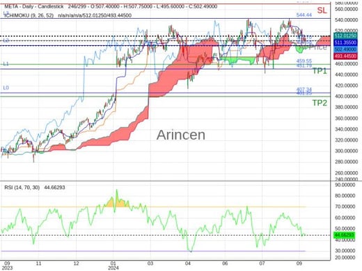 META@503.7 Chart