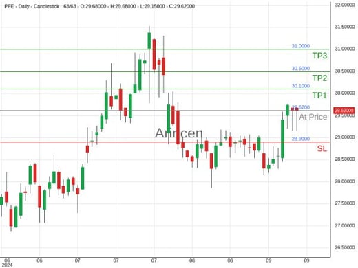 PFE@29.62 Chart