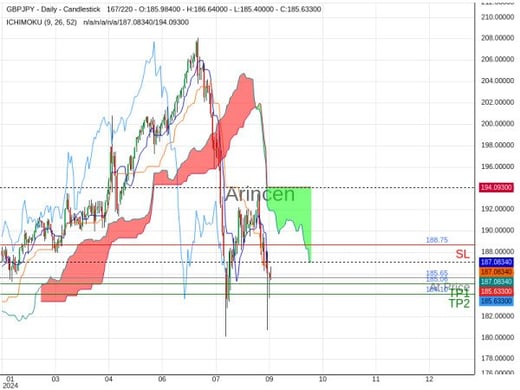 GBPJPY@185.648 Chart