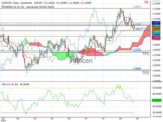 EURUSD@1.1038 Chart