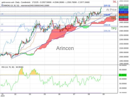 XAUUSD@2577.38 Chart