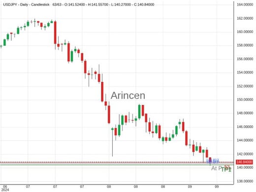 USDJPY@140.612 Chart