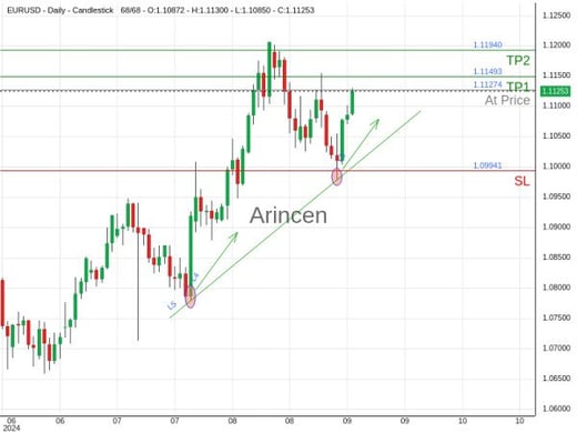 EURUSD@1.11274 Chart