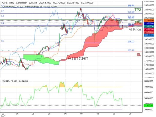 AAPL@215.15 Chart