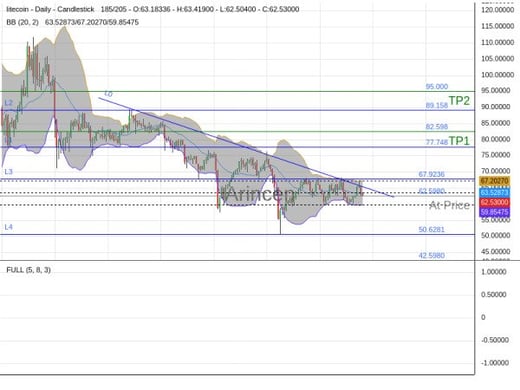 LTCUSD@62.598 Chart