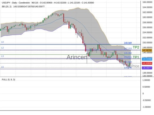 USDJPY@141.828 Chart