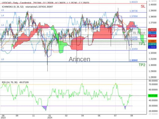 USDCAD@1.3587 Chart