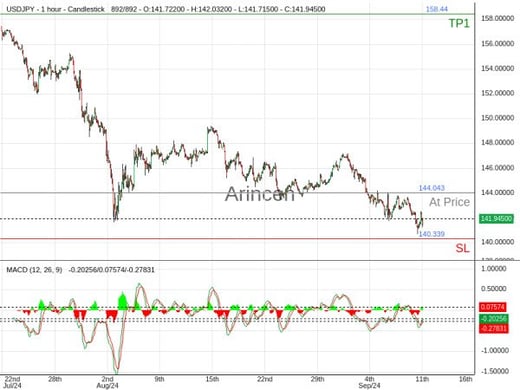 USDJPY@144.043 Chart