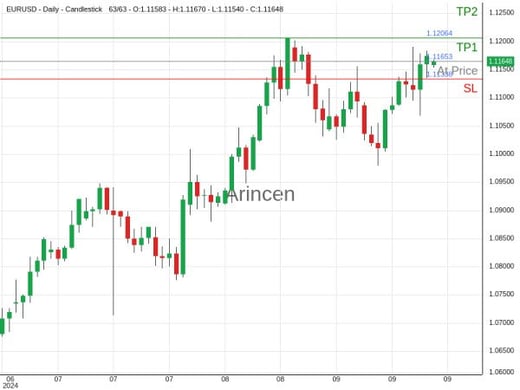 EURUSD@1.11653 Chart