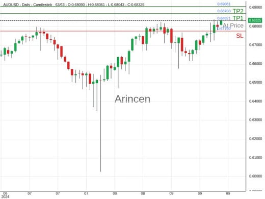 AUDUSD@0.68321 Chart