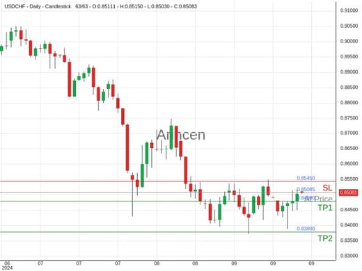 USDCHF@0.85085 Chart