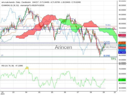 OILUSD@70.672 Chart