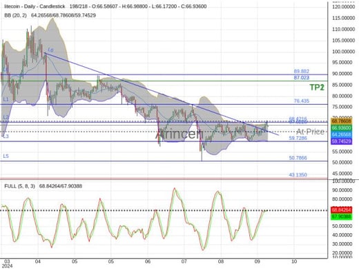 LTCUSD@67.022 Chart