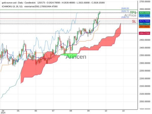 XAUUSD@2628.72 Chart