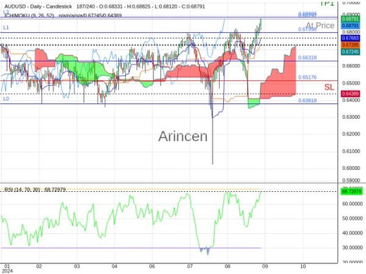 AUDUSD@0.68797 Chart