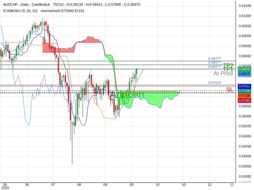 AUDCHF@0.58377 Chart