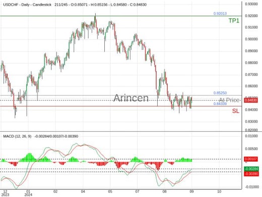 USDCHF@0.8525 Chart