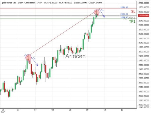 XAUUSD@2664.64 Chart