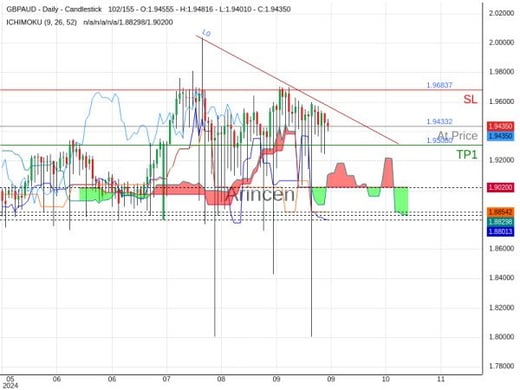 GBPAUD@1.94332 Chart