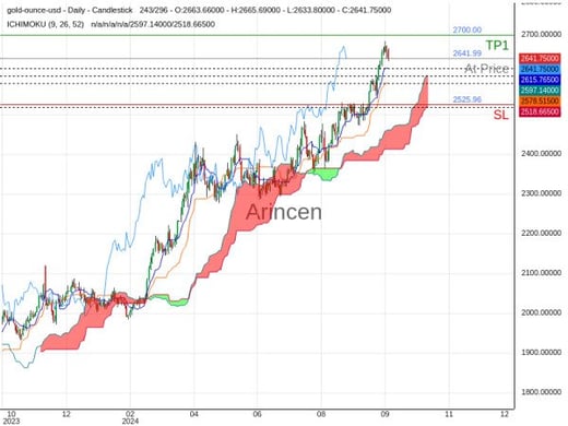 XAUUSD@2641.99 Chart