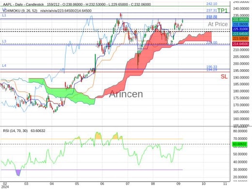 AAPL@232.06 Chart