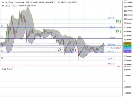 LTCUSD@68.285 Chart