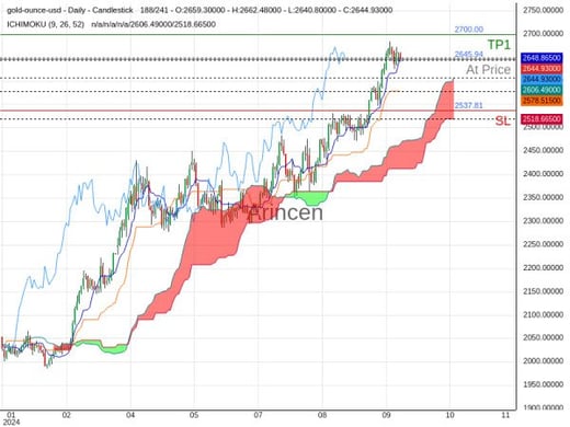 XAUUSD@2645.94 Chart