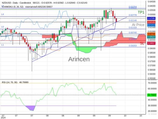 NZDUSD@0.62148 Chart