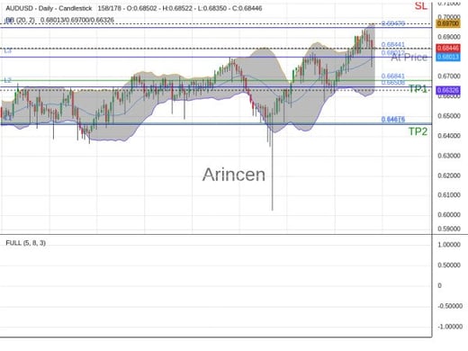 AUDUSD@0.68441 Chart