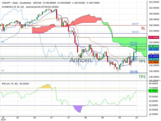 USDJPY@148.667 Chart